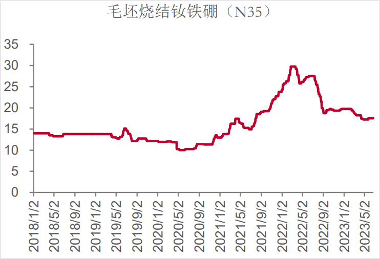 钕铁硼毛坯N35价格走势