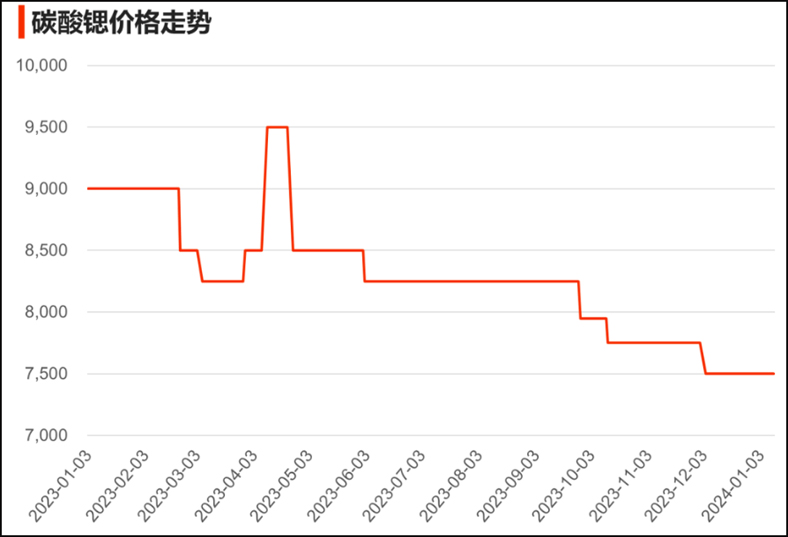 铁氧体原材料碳酸锶近一年价格走势图（2023.1-2024.1）