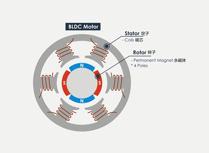 无刷电机对磁铁的性能形状及极数要求介绍