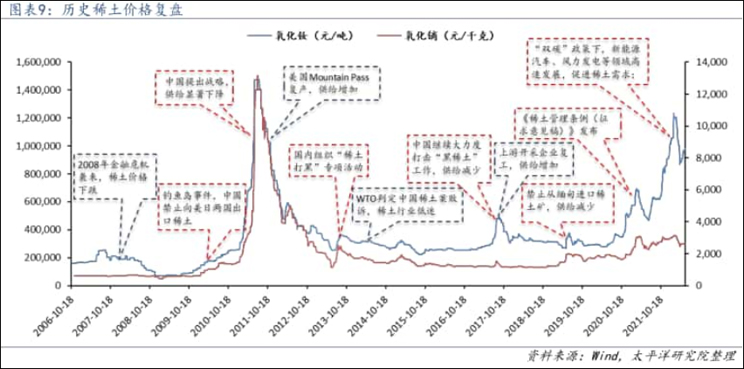 稀土价格是哪一年暴涨的？什么原因？