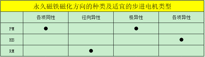 磁铁的各向同性与异性差异（电机应用 转矩特性）