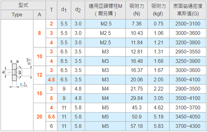 8mm10mm12mm15mm20mm的拉力与表磁磁通密度高斯值数据