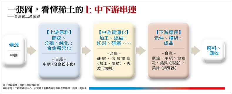 台湾也有稀土供应链吗？