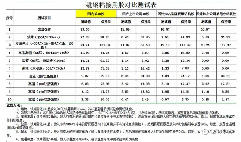 电机磁钢粘接用胶对比测试表