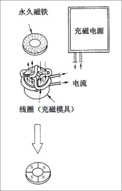 什么是充磁模具？充磁模具（原理 发生磁场）