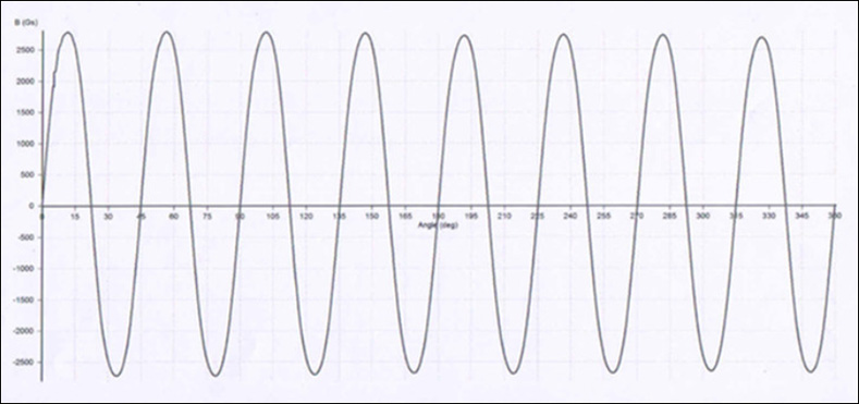正弦波充磁和方波充磁磁环一样吗？