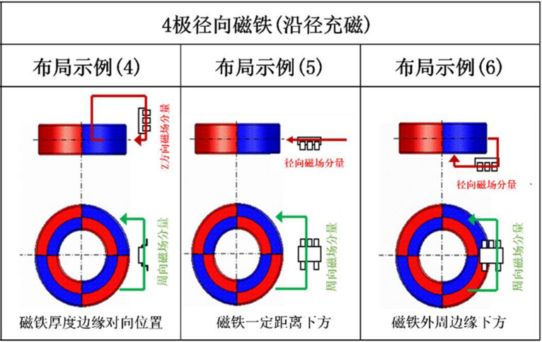 环形磁铁4极径向磁铁（沿径向充磁）