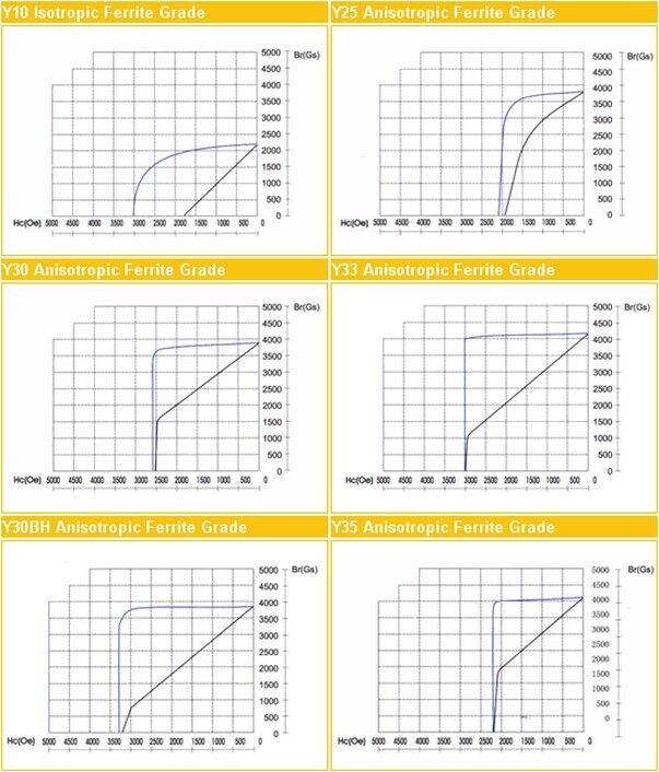 永磁铁氧体(Y10 Y25 Y30 Y33 Y30BH Y35)退磁曲线图