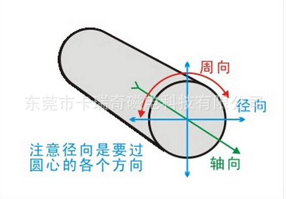 磁铁入门知识之磁铁的轴向充磁与径向充磁介绍