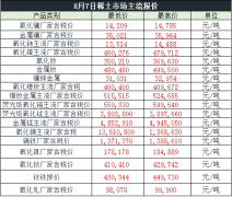 2017年8月7日镨钕类稀土价格继续上涨