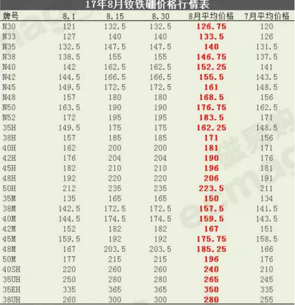 8月钕铁硼价格行情表