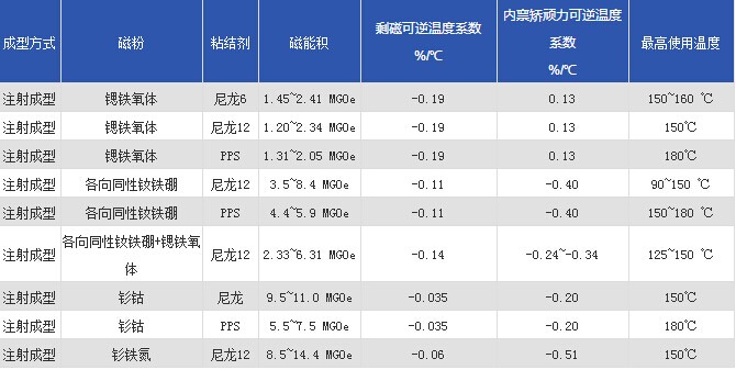 注塑磁磁性能参数表