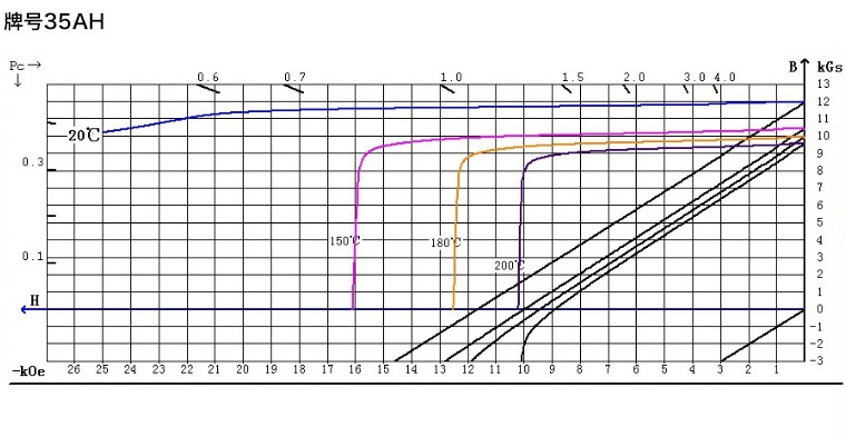 35AH性能曲线图