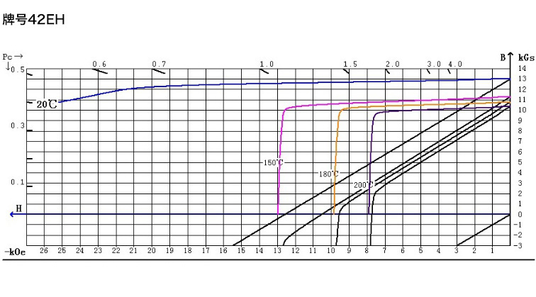42eh性能曲线