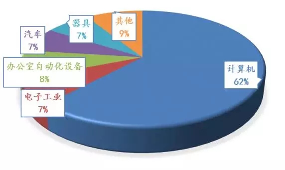 粘结钕铁硼应用