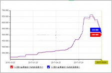 2017年10月24日金属镨钕价格走势图