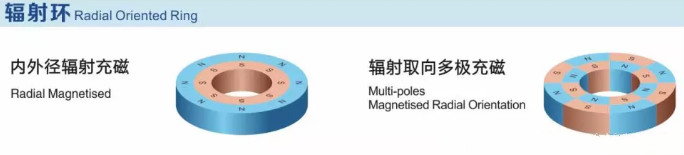 辐射环充磁方式