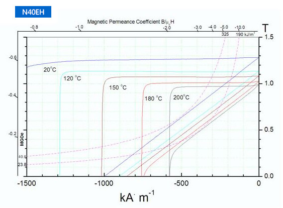 钕磁铁N40EH等级性能曲线图