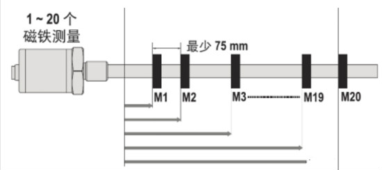 MTS传感磁环