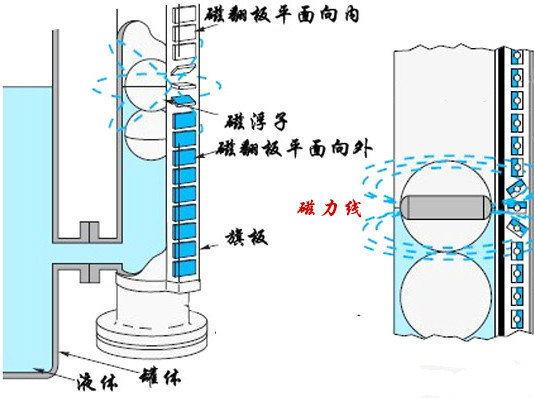 磁性翻板液位计原理图