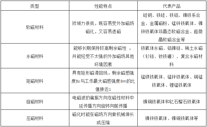 软磁，永磁，矩磁，旋磁和压磁材料的性能特点和代表产品