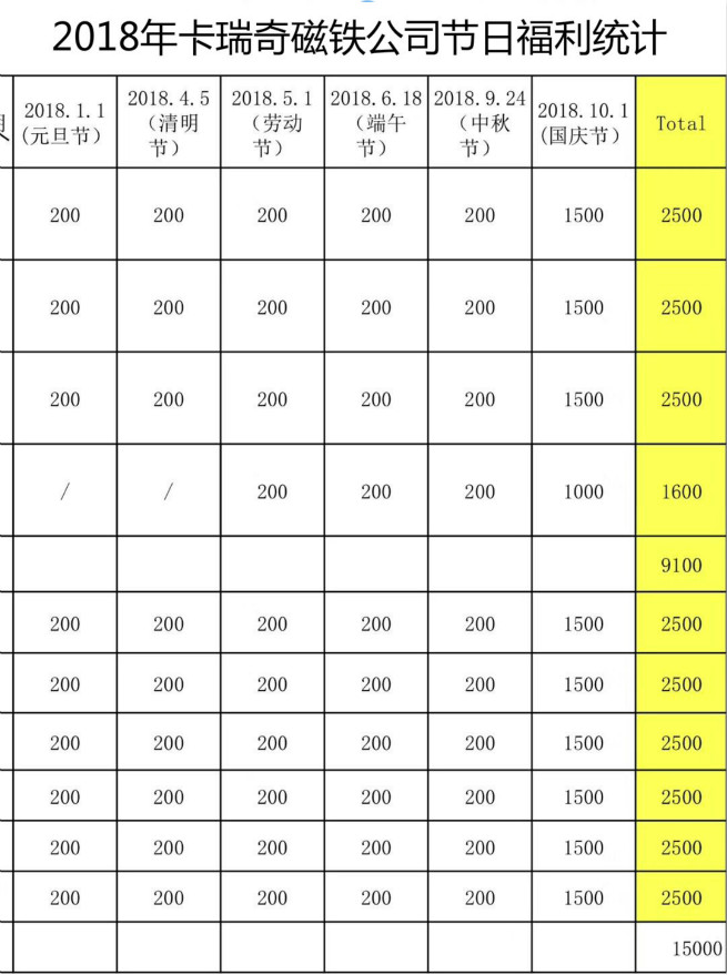 卡瑞奇公司福利表