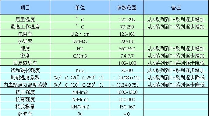 钕铁硼磁铁物理特性