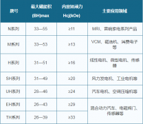 烧结钕铁硼磁材磁铁各牌号主要应用领域一览表