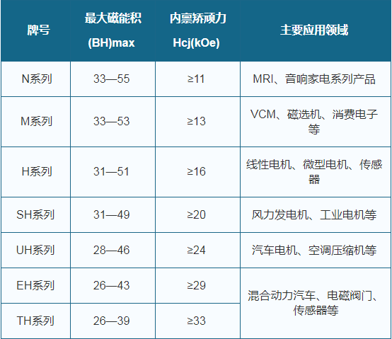 钕铁硼各性能牌号主要应用