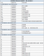 中国对美部分商品加增关税清单（稀土部分）