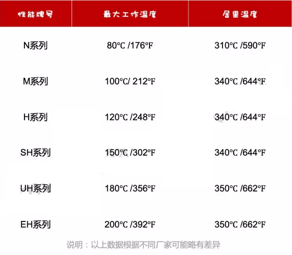 钕铁硼各性能牌号工作温度与居里温度表