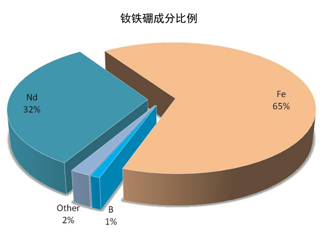 钕铁硼永磁的原料成分有哪些？各占比多少？