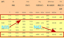 回答网友问题：钕铁硼磁铁N42还是N35磁力强？