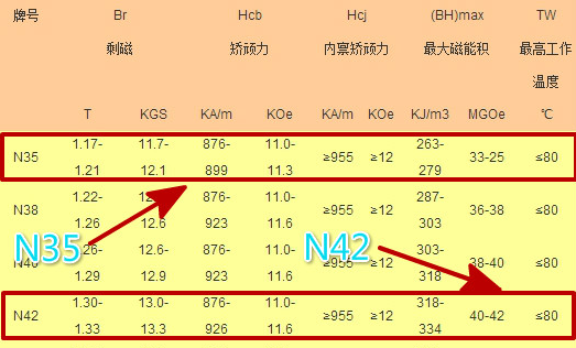 N42还是N35磁力强