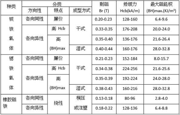 铁氧体种类 特性介绍