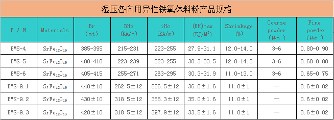 湿压铁氧体料粉性能参数