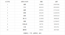 2月从中国进口永磁产品排名前三的国家是德日美