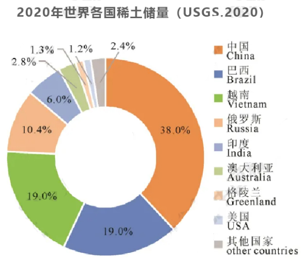 2020年世界各国稀土储量