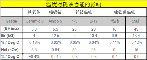 温度对磁铁性能的影响