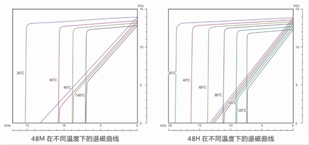 N48M与N48H在不同温度的退磁曲线图