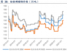 2013-2021钕铁硼磁钢价格走势（万/吨）