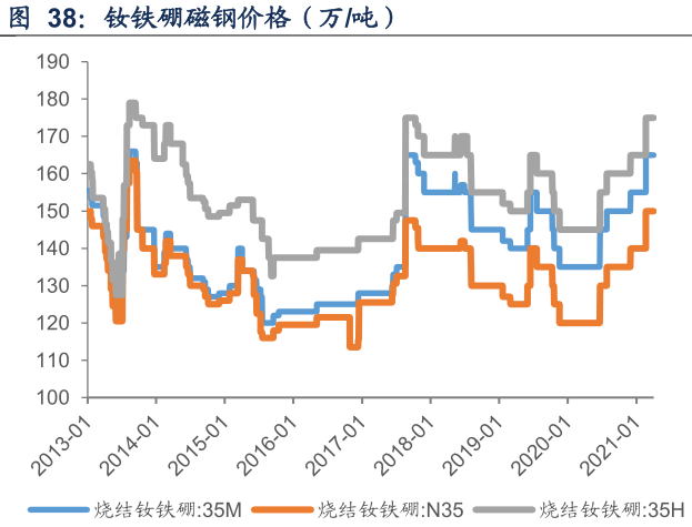 烧结钕铁硼N35，N35M，35H价格走势图