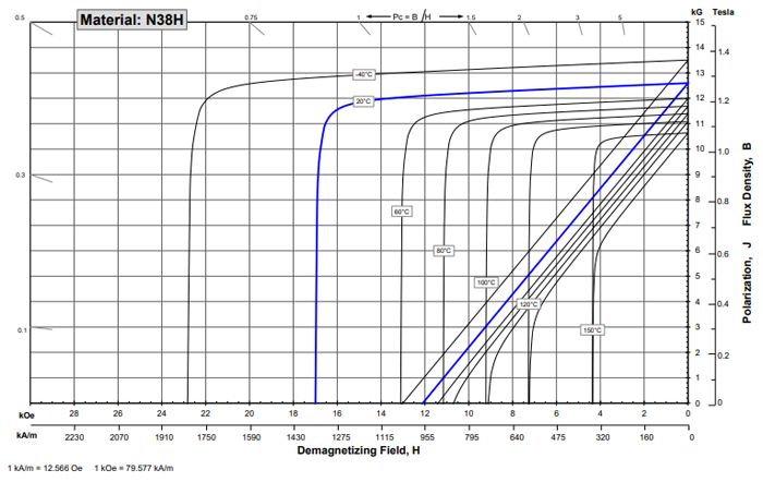 38H磁铁退磁（去磁）曲线