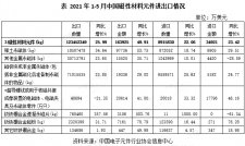 2021年1-5月磁性材料元件进出口数据详情