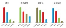 几种永磁铁的价格 磁性强度 工作温度 耐腐蚀对比图