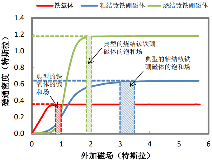 磁铁饱和充磁需要的磁化能量