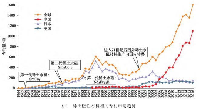 稀土磁性材料相关专利申请趋势