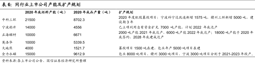 磁铁行业上市公司产能及扩产规划