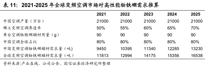 2021年-2025年中国变频空调钕铁硼磁材需求量与全球变频空调钕铁硼磁材需求